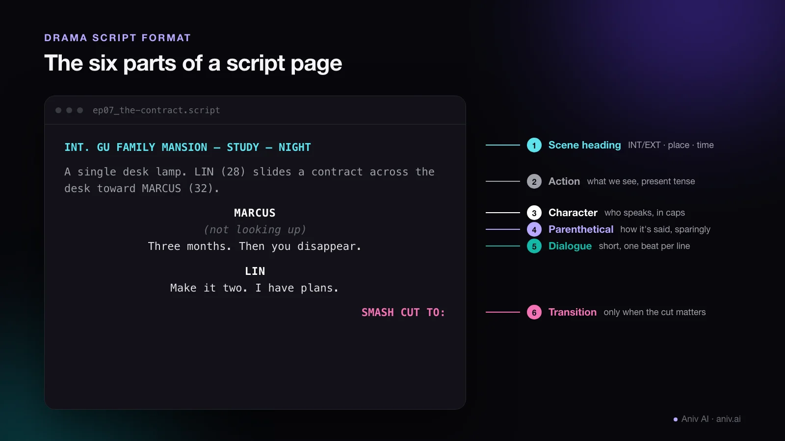 Annotated drama script page showing scene heading, action, character name, parenthetical, dialogue and transition