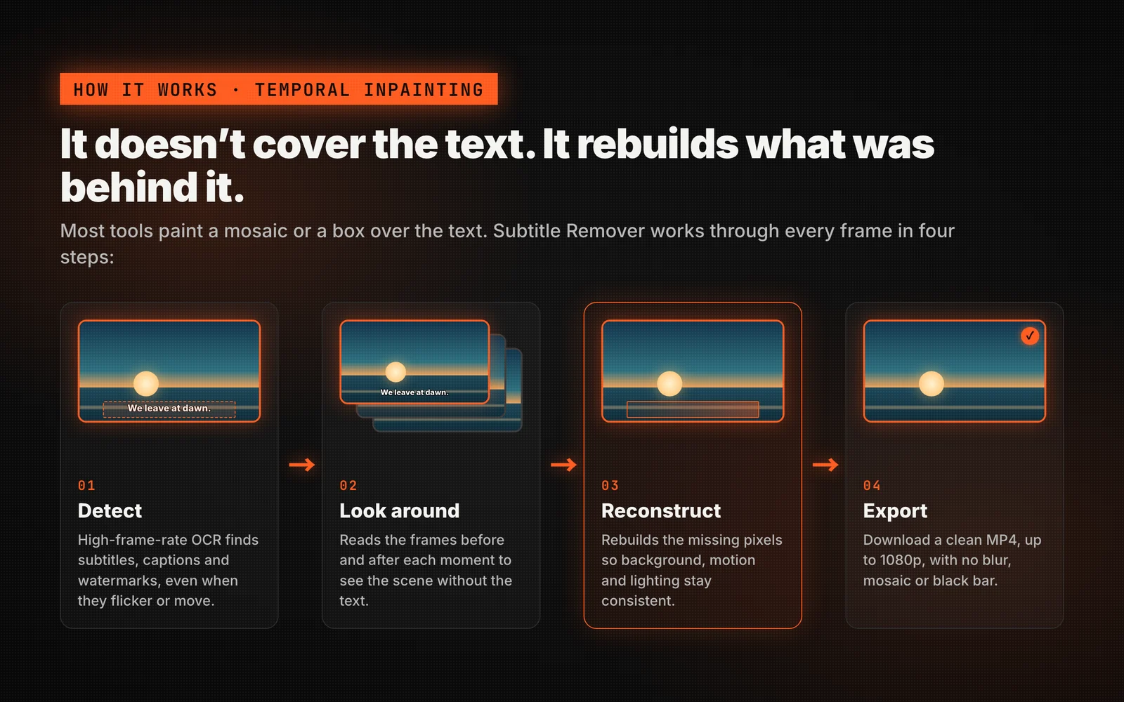 How Subtitle Remover works in four steps: detect the subtitle with OCR, read the frames before and after it, reconstruct the hidden pixels, and export a clean MP4 up to 1080p.