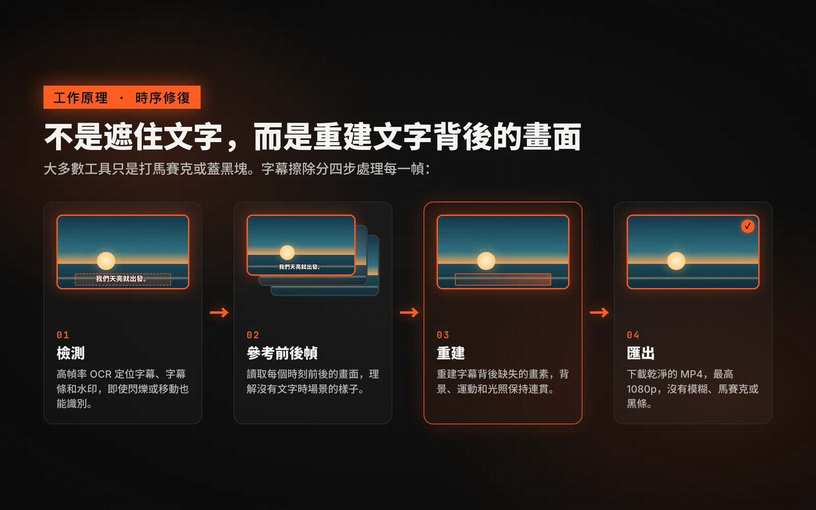 字幕擦除的四個步驟:用 OCR 檢測字幕,參考前後幀,重建被遮擋的畫素,匯出最高 1080p 的乾淨 MP4。