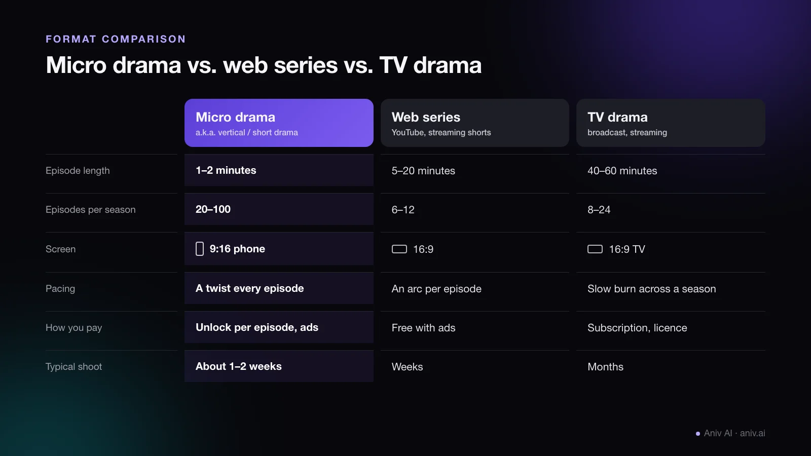 Comparison table of micro drama, web series and TV drama by episode length, episodes per season, screen, pacing, payment model and shooting time