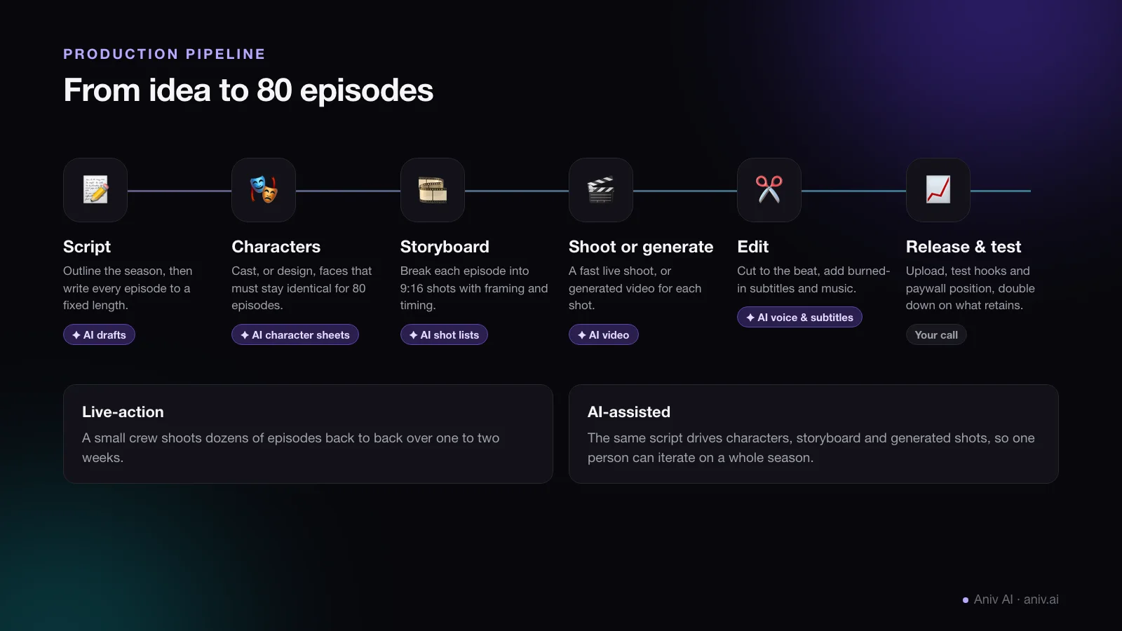 Micro drama production pipeline from script, characters, storyboard, shooting or generating, editing, to release and testing, with the steps AI can assist marked