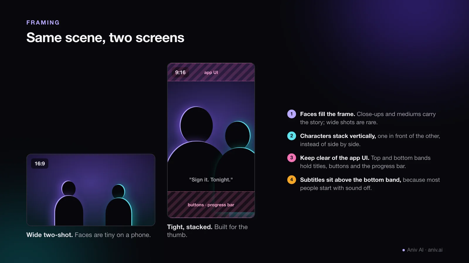 Comparison of a 16:9 wide two-shot with small faces and a 9:16 vertical frame with stacked close-ups, safe zones for app UI and subtitles above the bottom band