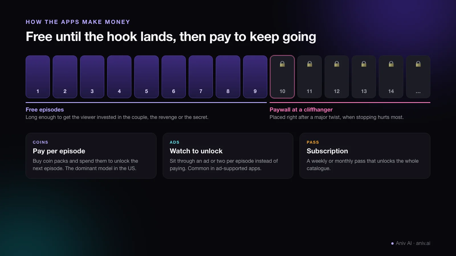 Episodes 1 to 9 free, a paywall at episode 10 after a cliffhanger, and three ways to unlock: coins, ads and subscription